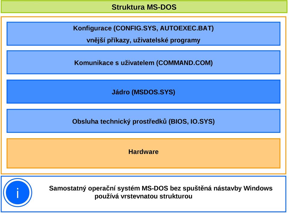 (COMMAND.COM) Jádro (MS.SYS) Obsluha technický prostředků (BIOS, IO.