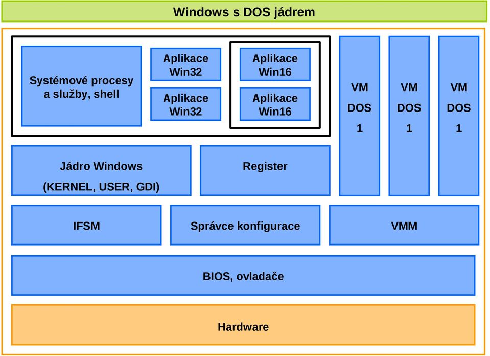 Win6 Aplikace Win6 Jádro Windows Register