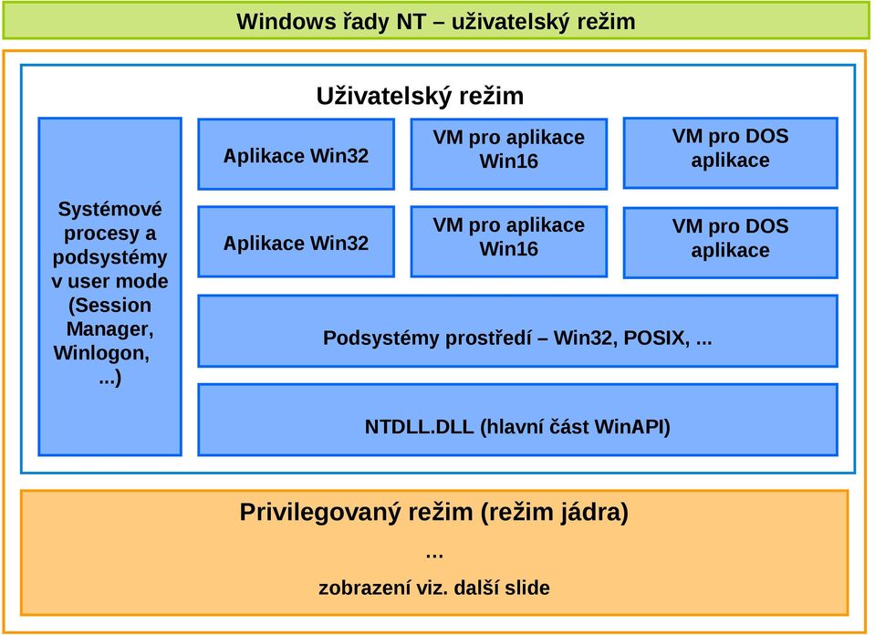 ..) Aplikace Win32 pro aplikace Win6 Podsystémy prostředí Win32, POSIX,.