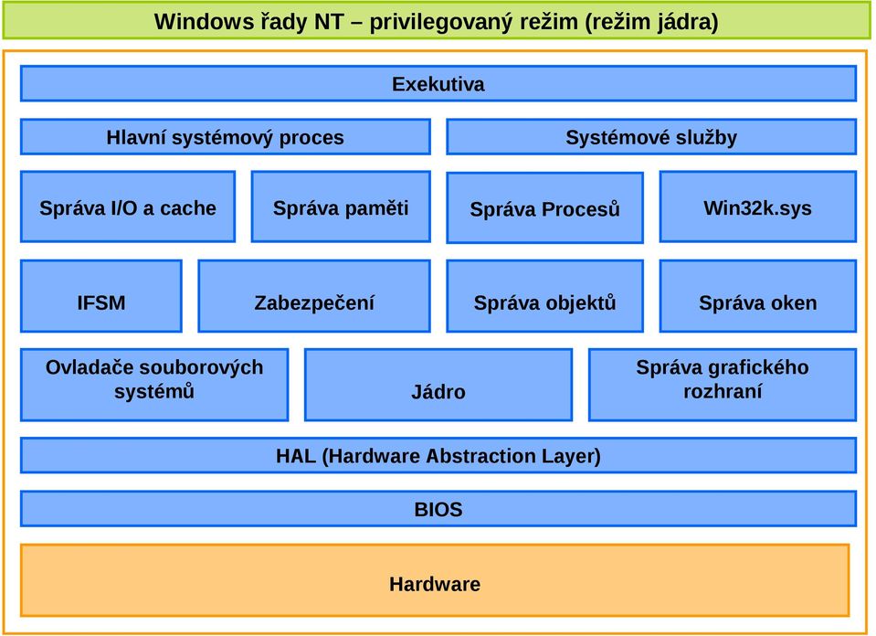 Procesů Win32k.