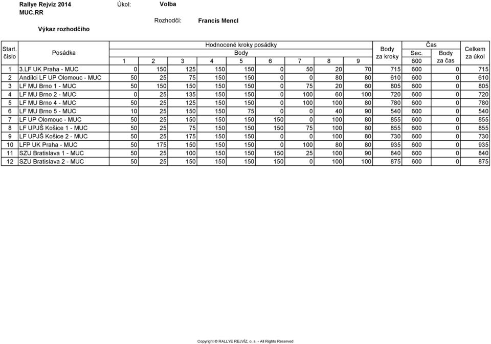 LF MU Brno 2 - MUC 0 25 135 150 150 0 100 60 100 720 600 0 720 5 LF MU Brno 4 - MUC 50 25 125 150 150 0 100 100 80 780 600 0 780 6 LF MU Brno 5 - MUC 10 25 150 150 75 0 0 40 90 540 600 0 540 7 LF UP