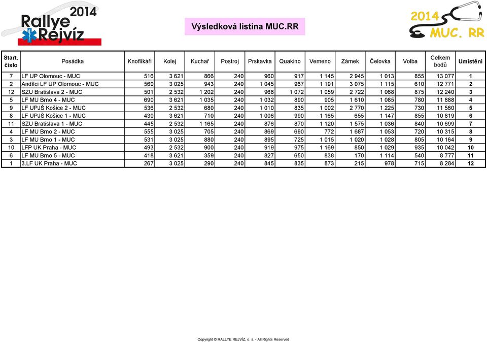 035 240 1 032 890 905 1 610 1 085 780 11 888 4 9 LF UPJŠ Košice 2 - MUC 536 2 532 680 240 1 010 835 1 002 2 770 1 225 730 11 560 5 8 LF UPJŠ Košice 1 - MUC 430 3 621 710 240 1 006 990 1 165 655 1 147