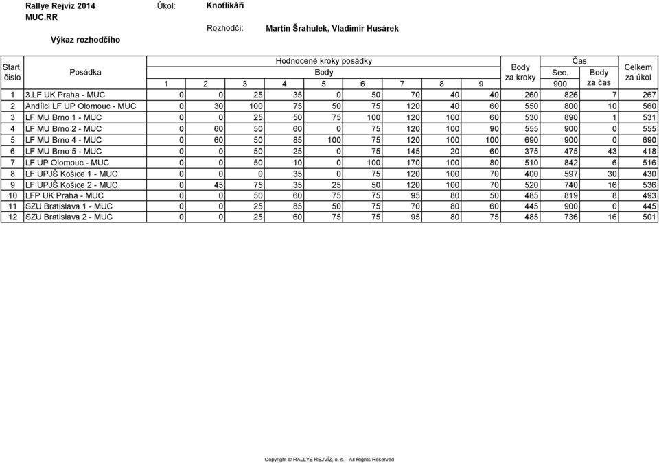 Brno 2 - MUC 0 60 50 60 0 75 120 100 90 555 900 0 555 5 LF MU Brno 4 - MUC 0 60 50 85 100 75 120 100 100 690 900 0 690 6 LF MU Brno 5 - MUC 0 0 50 25 0 75 145 20 60 375 475 43 418 7 LF UP Olomouc -