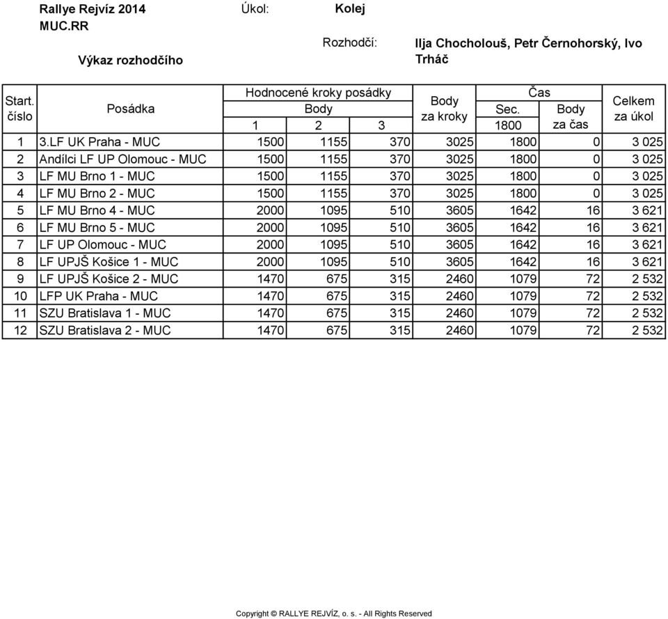1500 1155 370 3025 1800 0 3 025 5 LF MU Brno 4 - MUC 2000 1095 510 3605 1642 16 3 621 6 LF MU Brno 5 - MUC 2000 1095 510 3605 1642 16 3 621 7 LF UP Olomouc - MUC 2000 1095 510 3605 1642