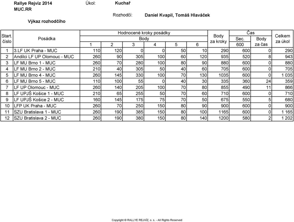 210 40 305 50 40 60 705 600 0 705 5 LF MU Brno 4 - MUC 260 145 330 100 70 130 1035 600 0 1 035 6 LF MU Brno 5 - MUC 110 100 55 0 40 30 335 360 24 359 7 LF UP Olomouc - MUC 260 140 205 100 70 80