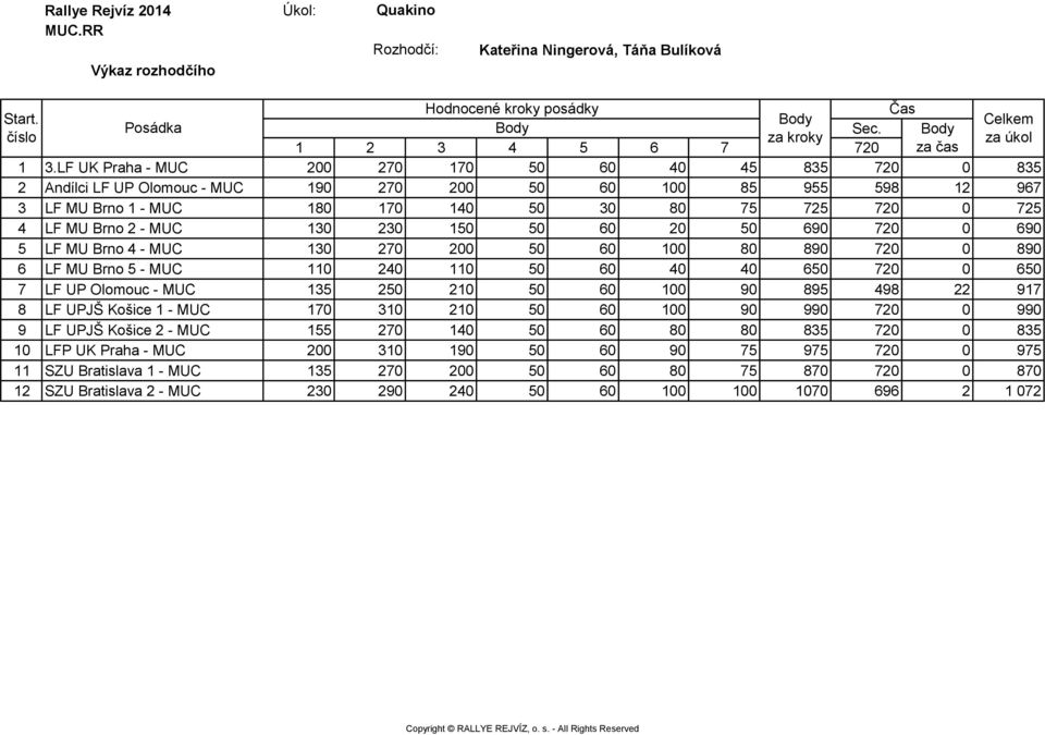 - MUC 130 230 150 50 60 20 50 690 720 0 690 5 LF MU Brno 4 - MUC 130 270 200 50 60 100 80 890 720 0 890 6 LF MU Brno 5 - MUC 110 240 110 50 60 40 40 650 720 0 650 7 LF UP Olomouc - MUC 135 250 210 50