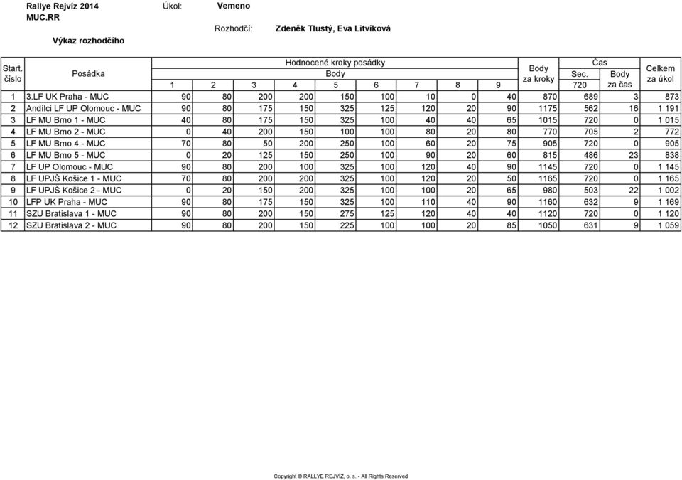 720 0 1 015 4 LF MU Brno 2 - MUC 0 40 200 150 100 100 80 20 80 770 705 2 772 5 LF MU Brno 4 - MUC 70 80 50 200 250 100 60 20 75 905 720 0 905 6 LF MU Brno 5 - MUC 0 20 125 150 250 100 90 20 60 815