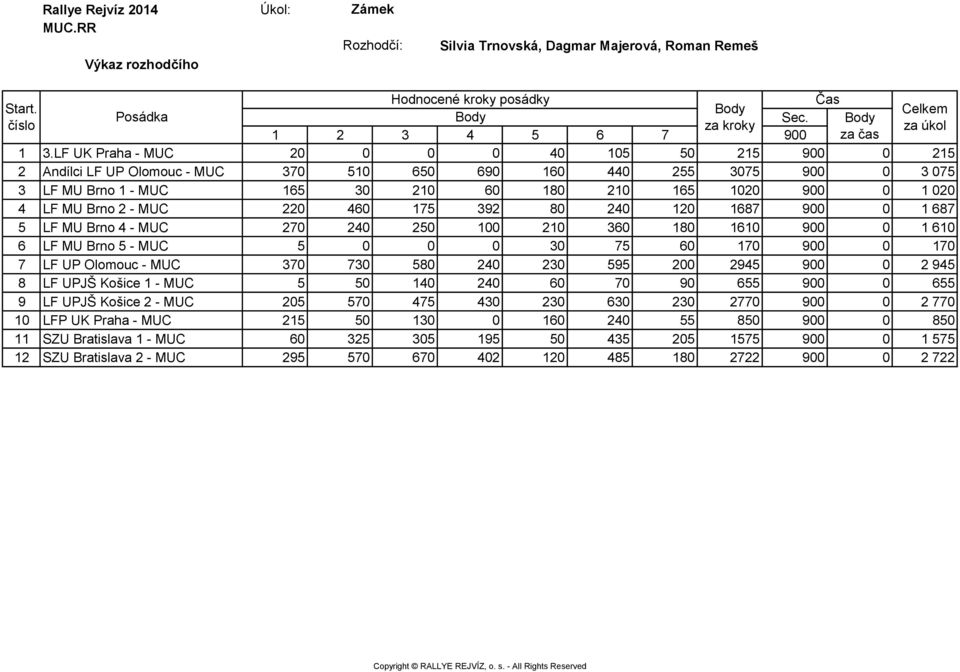Brno 2 - MUC 220 460 175 392 80 240 120 1687 900 0 1 687 5 LF MU Brno 4 - MUC 270 240 250 100 210 360 180 1610 900 0 1 610 6 LF MU Brno 5 - MUC 5 0 0 0 30 75 60 170 900 0 170 7 LF UP Olomouc - MUC