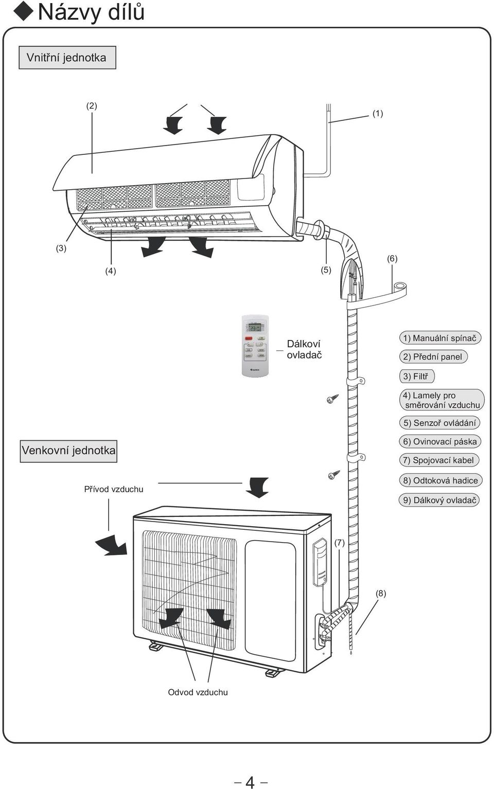 5) Senzor ovládání Venkovní jednotka Pøívod vzduchu 6) Ovinovací páska 7)