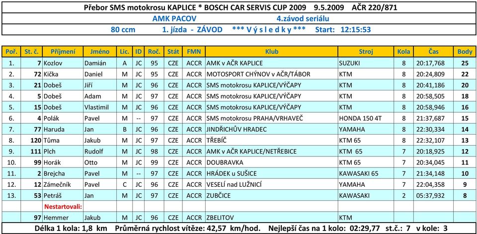 21 Dobeš Jiří M JC 96 CZE ACCR SMS motokrosu KAPLICE/VÝČAPY KTM 8 20:41,186 20 4. 5 Dobeš Adam M JC 97 CZE ACCR SMS motokrosu KAPLICE/VÝČAPY KTM 8 20:58,505 18 5.