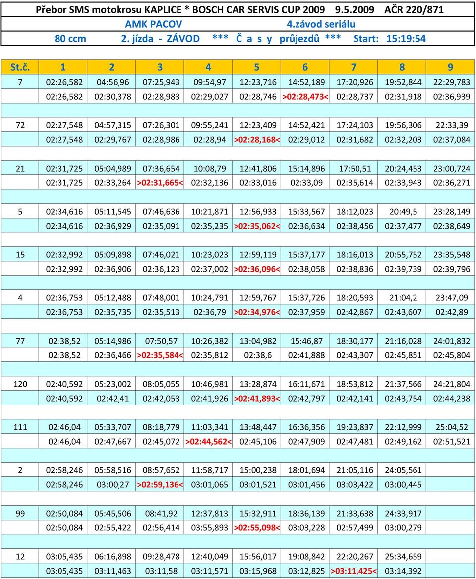 72 02:27,548 04:57,315 07:26,301 09:55,241 12:23,409 14:52,421 17:24,103 19:56,306 22:33,39 02:27,548 02:29,767 02:28,986 02:28,94 >02:28,168< 02:29,012 02:31,682 02:32,203 02:37,084 21 02:31,725