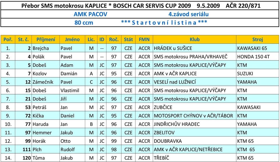 12 Zámečník Pavel C JC 96 CZE ACCR VESELÍ nad LUŽNICÍ YAMAHA 6. 15 Dobeš Vlastimil M JC 96 CZE ACCR SMS motokrosu KAPLICE/VÝČAPY KTM 7.