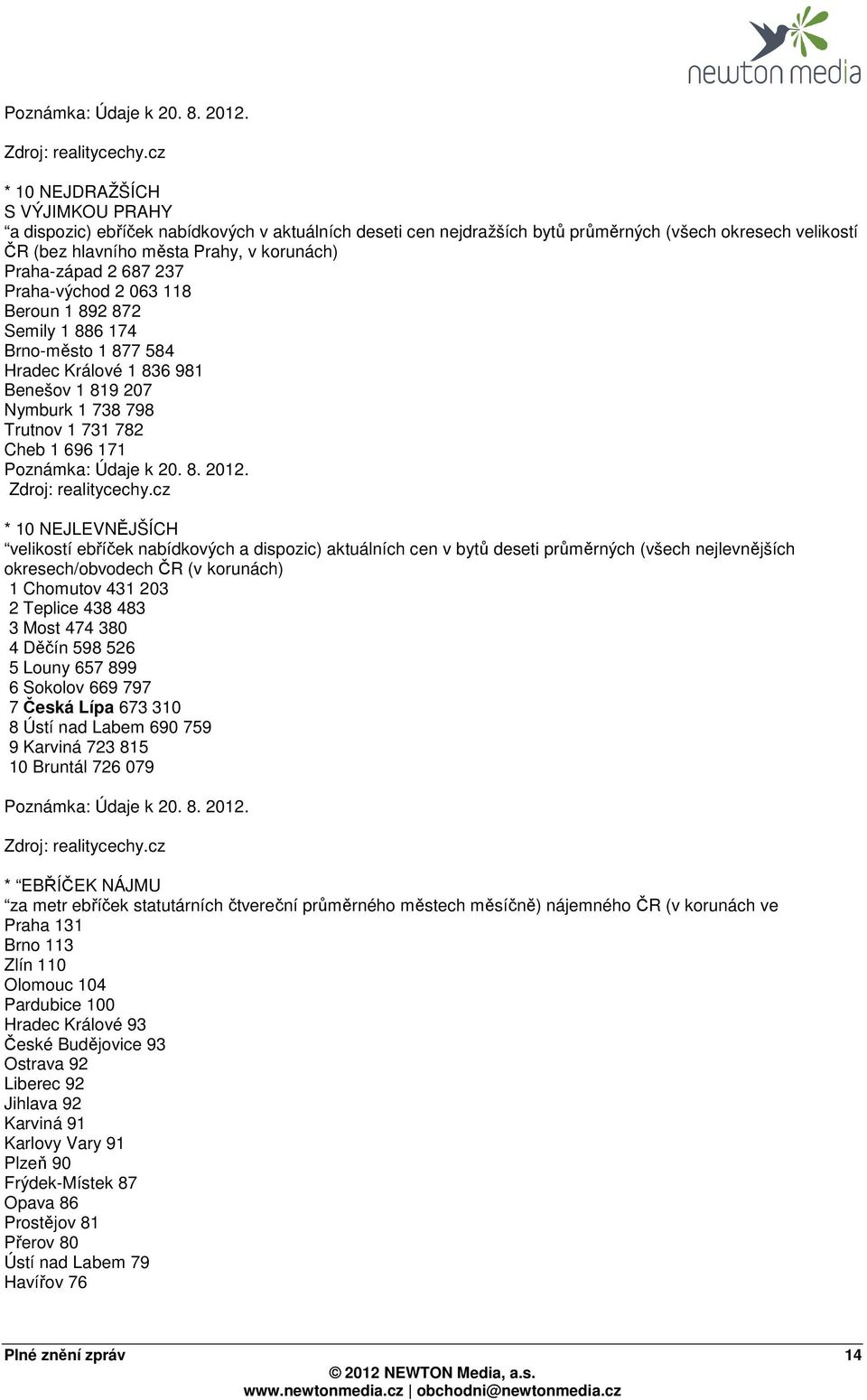 Praha-západ 2 687 237 Praha-východ 2 063 118 Beroun 1 892 872 Semily 1 886 174 Brno-město 1 877 584 Hradec Králové 1 836 981 Benešov 1 819 207 Nymburk 1 738 798 Trutnov 1 731 782 Cheb 1 696 171 cz *