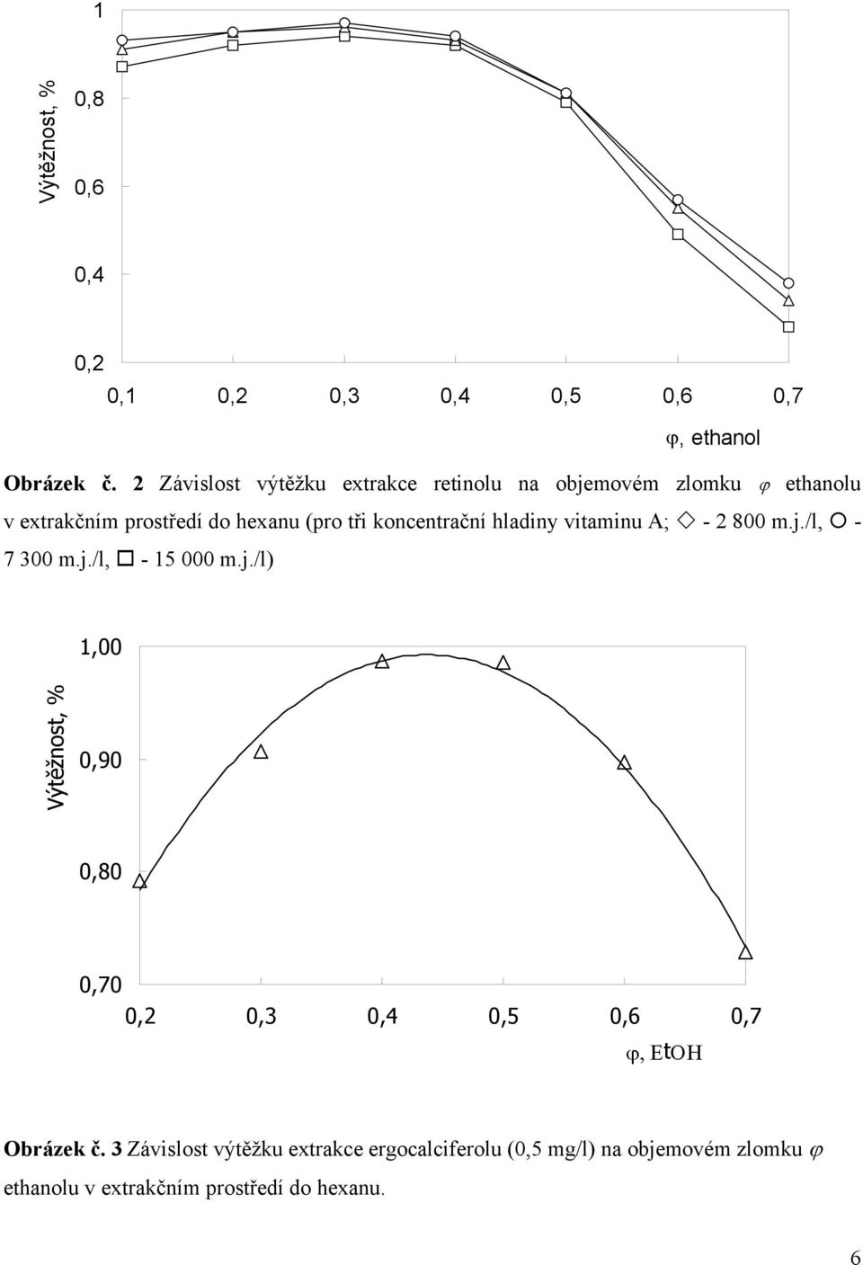 koncentrační hladiny vitaminu A; - 2 800 m.j.