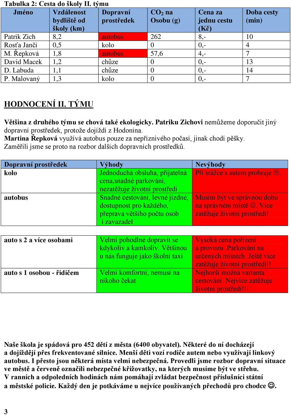 Řepková 1,8 autobus 57,6 4,- 7 David Macek 1,2 chůze 0 0,- 13 D. Labuda 1,1 chůze 0 0,- 14 P. Malovaný 1,3 kolo 0 0,- 7 Doba cesty (min) HODNOCENÍ II.