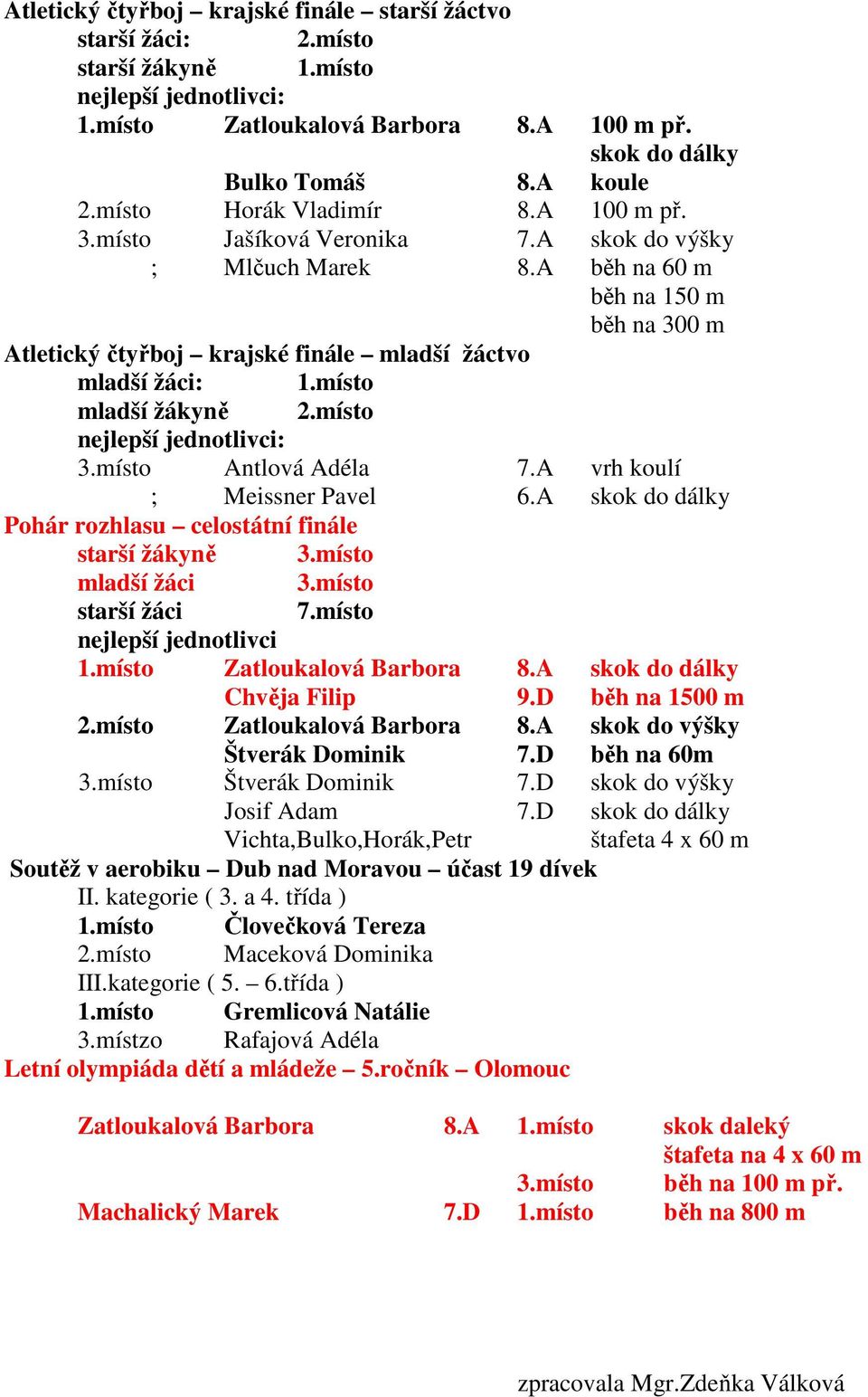 místo 3.místo Antlová Adéla 7.A vrh koulí ; Meissner Pavel 6.A skok do dálky Pohár rozhlasu celostátní finále starší žákyně 3.místo mladší žáci 3.místo starší žáci 7.místo nejlepší jednotlivci 1.