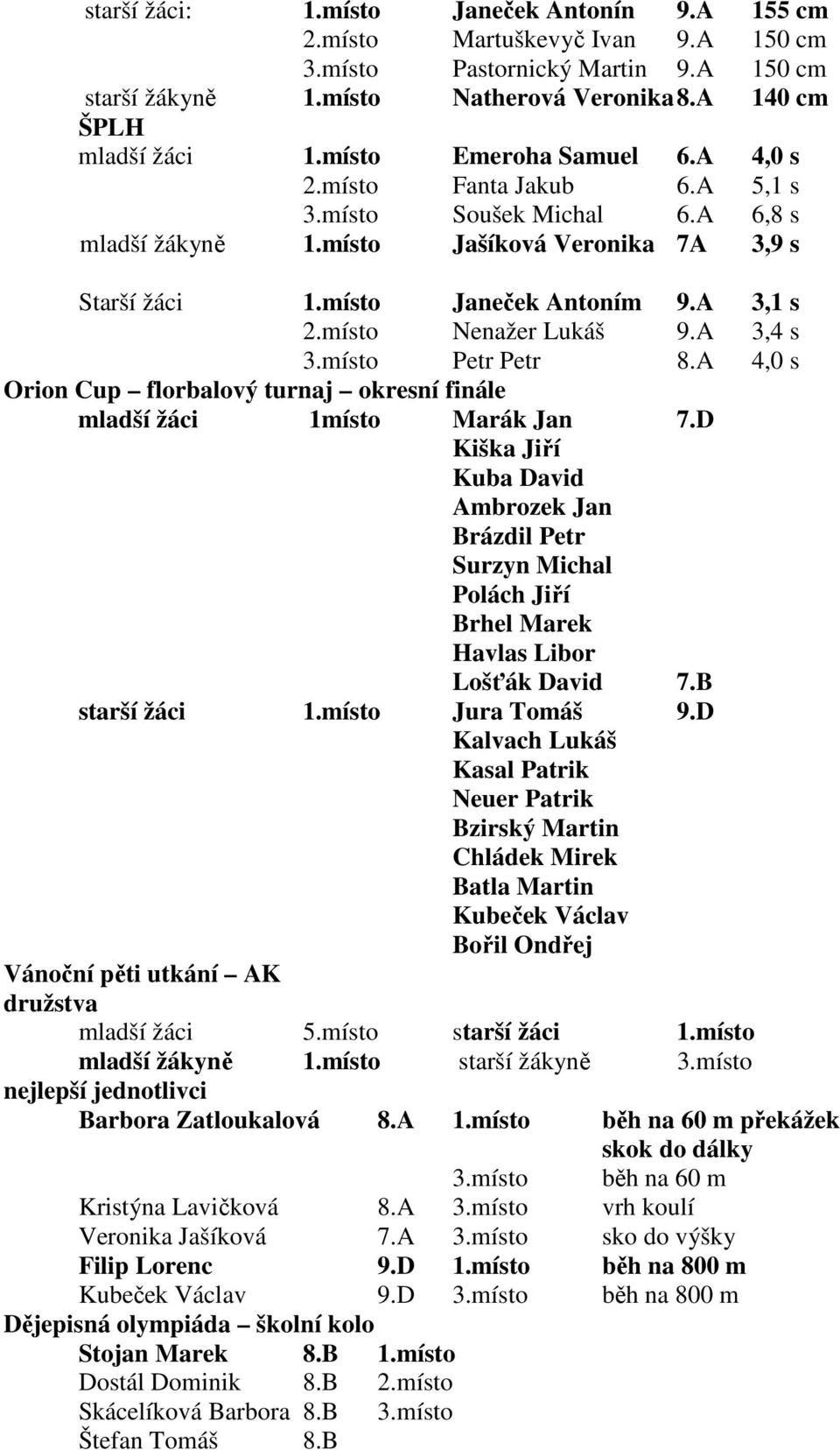 místo Nenažer Lukáš 9.A 3,4 s 3.místo Petr Petr 8.A 4,0 s Orion Cup florbalový turnaj okresní finále mladší žáci 1místo Marák Jan 7.