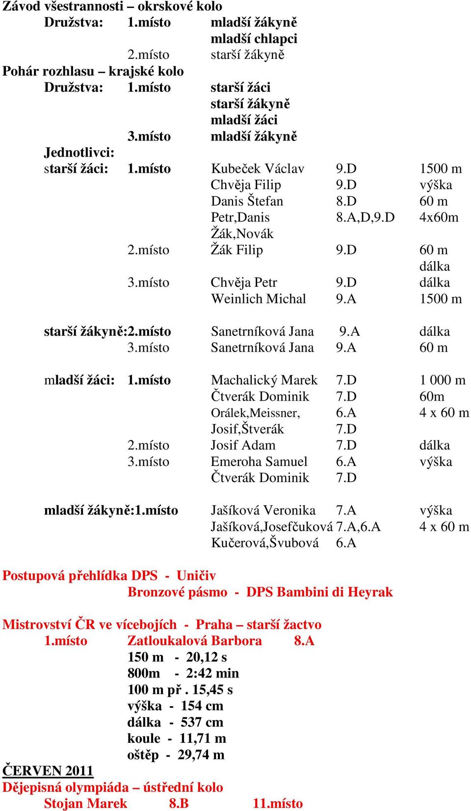 místo Chvěja Petr 9.D dálka Weinlich Michal 9.A 1500 m starší žákyně:2.místo Sanetrníková Jana 9.A dálka 3.místo Sanetrníková Jana 9.A 60 m mladší žáci: 1.místo Machalický Marek 7.