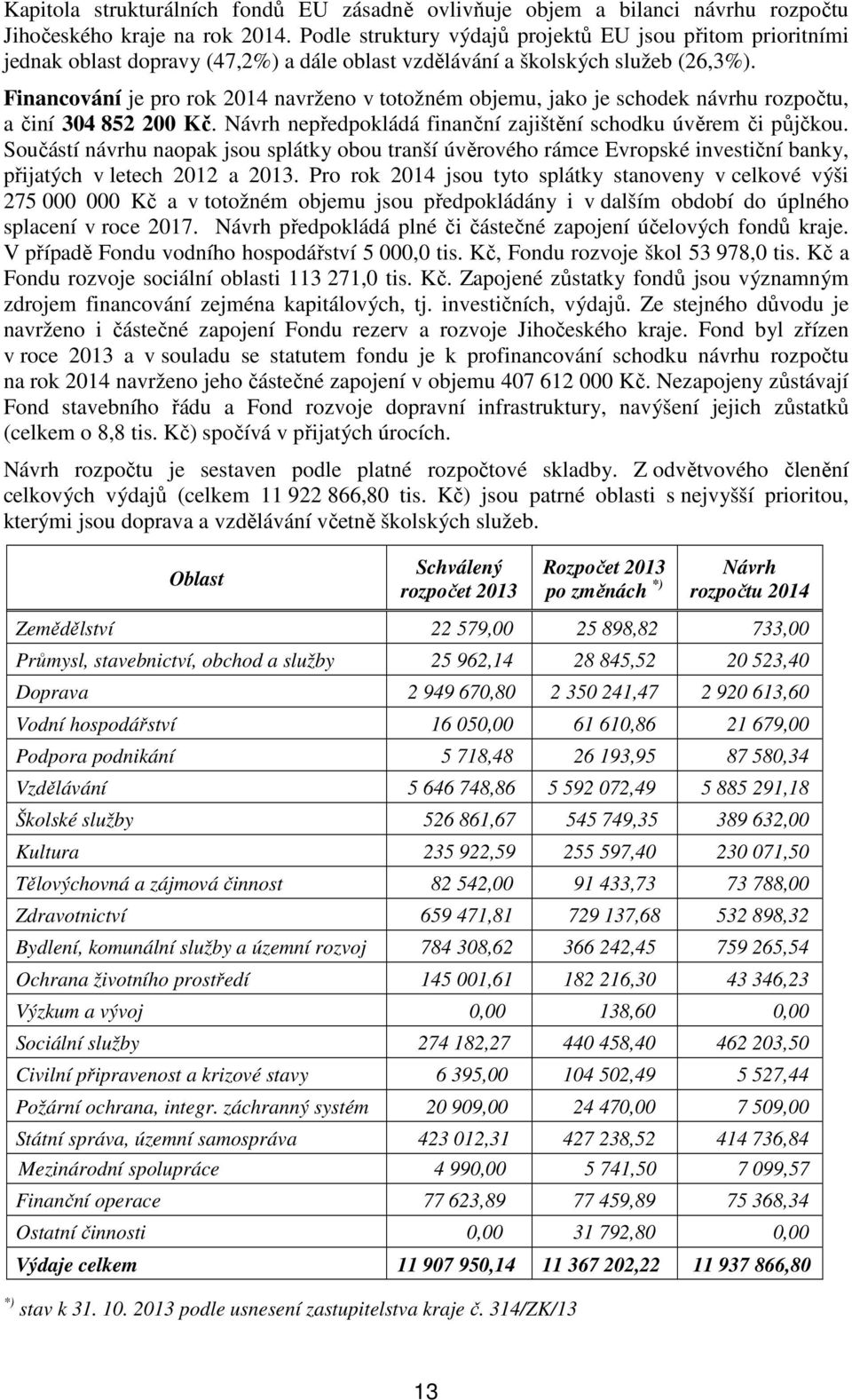 Financování je pro rok 2014 navrženo v totožném objemu, jako je schodek návrhu rozpočtu, a činí 304 852 200 Kč. Návrh nepředpokládá finanční zajištění schodku úvěrem či půjčkou.