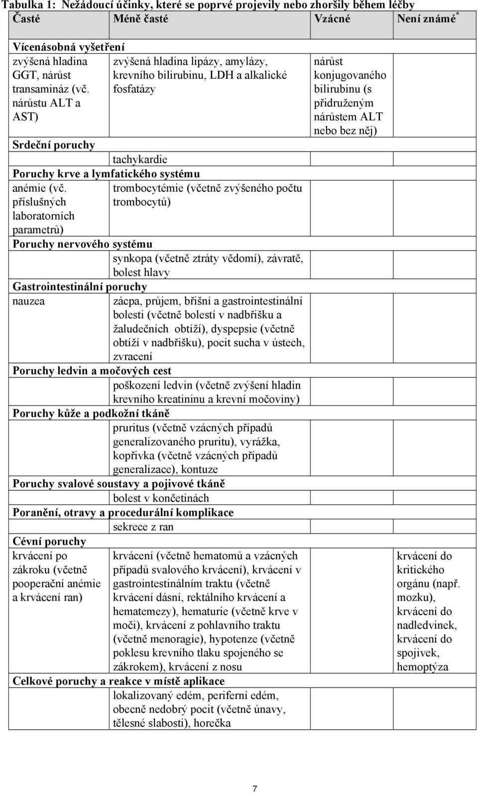 příslušných laboratorních parametrů) trombocytémie (včetně zvýšeného počtu trombocytů) Poruchy nervového systému synkopa (včetně ztráty vědomí), závratě, bolest hlavy Gastrointestinální poruchy