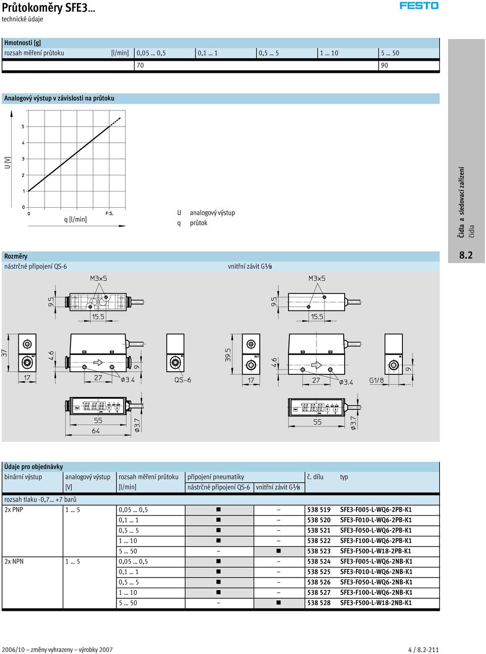dílu typ [V] [l/min] nástrčné připojení QS-6 vnitřní závit Gx rozsah tlaku -0,7 +7 barů 2x PNP 1 5 0,05 0,5 538 519 SFE3-F005-L-WQ6-2PB-K1 0,1 1 538 520 SFE3-F010-L-WQ6-2PB-K1 0,5 5 538 521