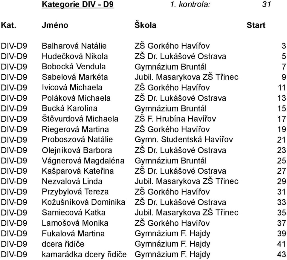 Lukášové Ostrava 13 DIV-D9 Bucká Karolína Gymnázium Bruntál 15 DIV-D9 Štěvurdová Michaela 17 DIV-D9 Riegerová Martina ZŠ Gorkého Havířov 19 DIV-D9 Proboszová Natálie Gymn.