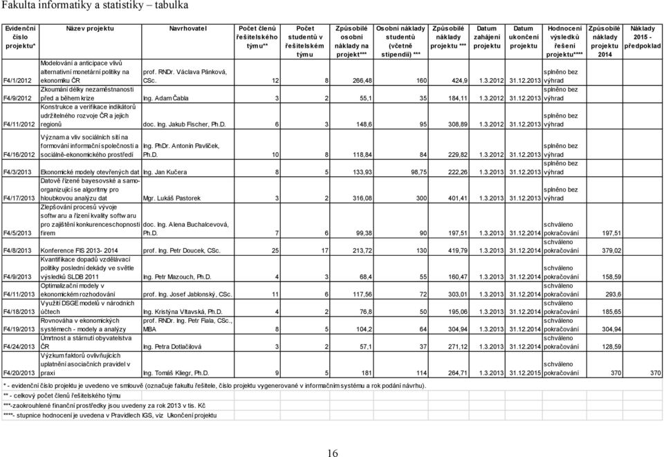 Václava Pánková, CSc. 12 8 266,48 160 424,9 1.3.2012 Zkoumání délky nezaměstnanosti před a během krize Ing. Adam Čabla 3 2 55,1 35 184,11 1.3.2012 Konstrukce a verifikace indikátorů udržitelného rozvoje ČR a jejích regionů doc.