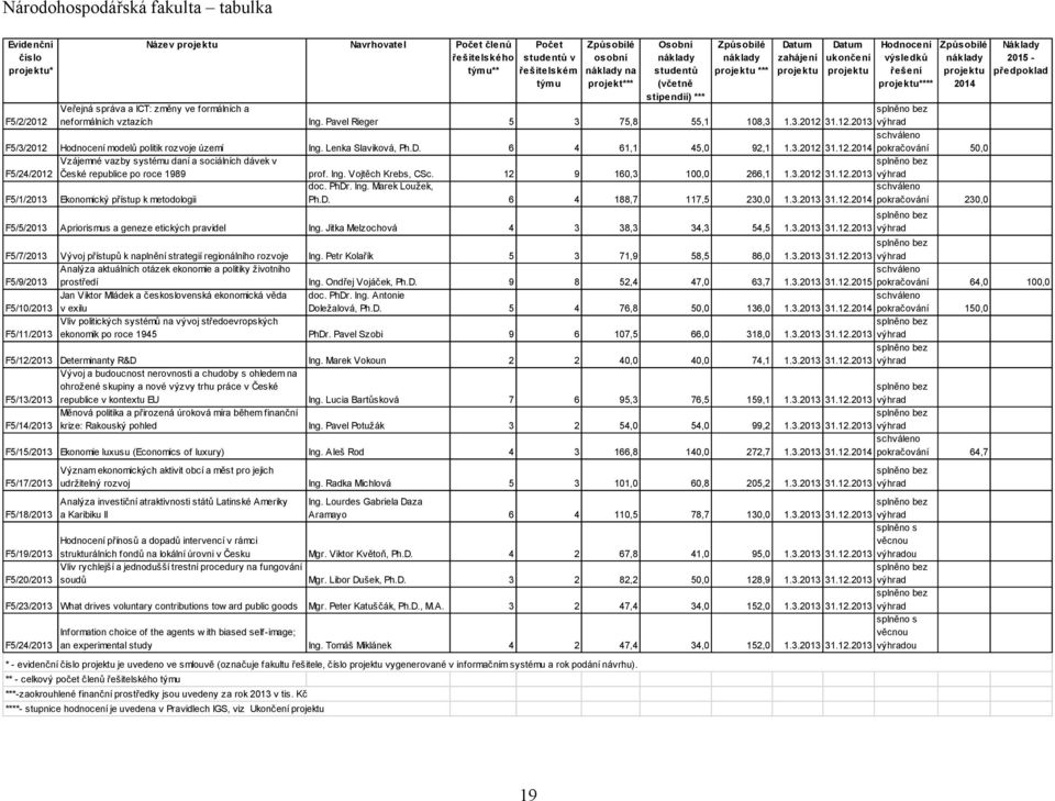 75,8 55,1 108,3 1.3.2012 F5/3/2012 Hodnocení modelů politik rozvoje území Ing. Lenka Slaviková, Ph.D. 6 4 61,1 45,0 92,1 1.3.2012 31.12.2014 pokračování 50,0 F5/24/2012 Vzájemné vazby systému daní a sociálních dávek v České republice po roce 1989 prof.