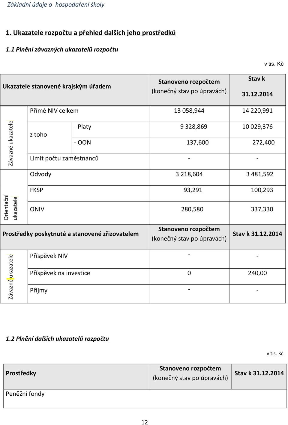 Kč Přímé NIV celkem 13 058,944 14 220,991 z toho - Platy 9 328,869 10 029,376 - OON 137,600 272,400 Limit počtu zaměstnanců - - Odvody 3 218,604 3 481,592 FKSP 93,291 100,293 ONIV 280,580 337,330