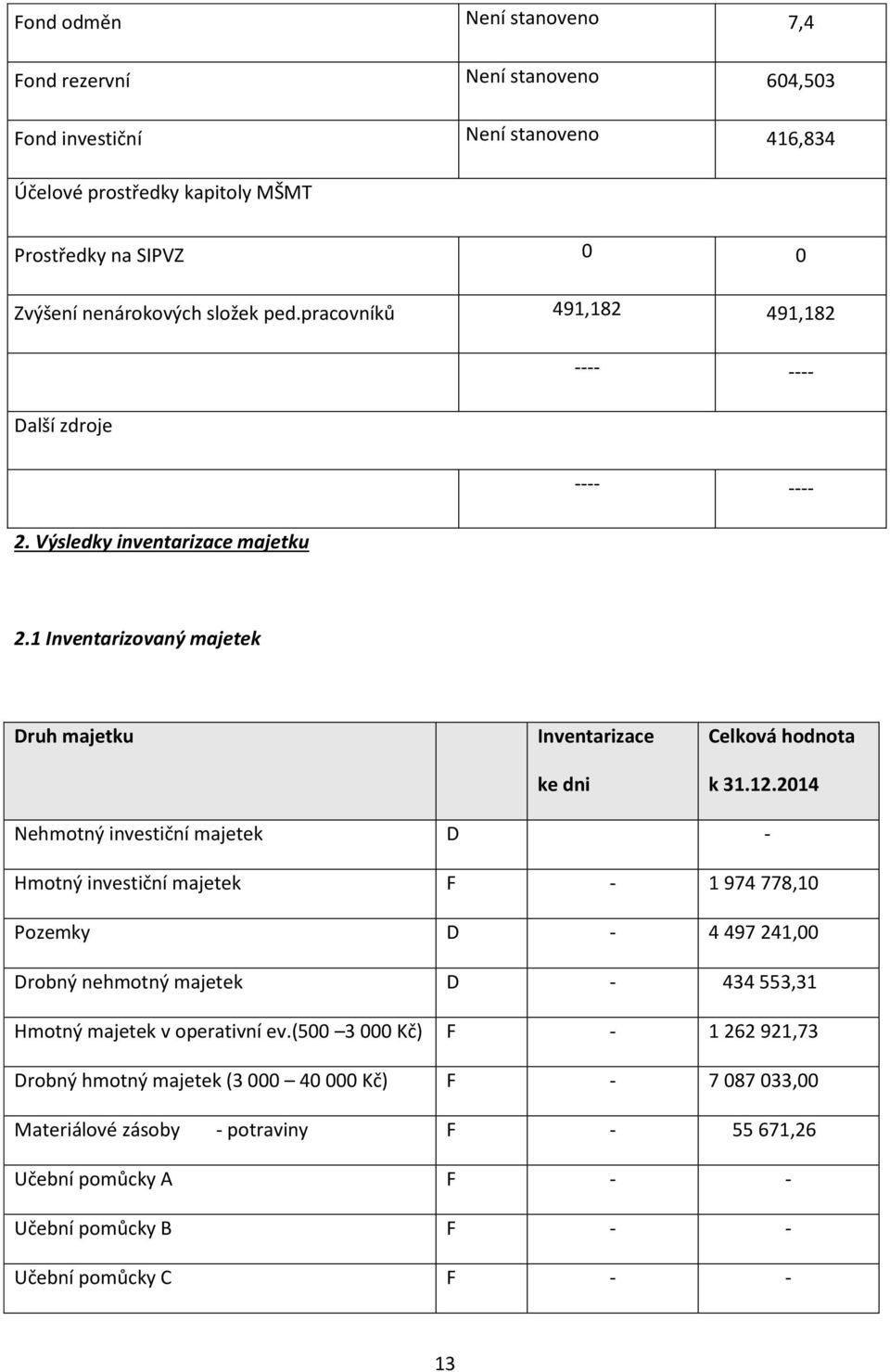 12.2014 Nehmotný investiční majetek D - Hmotný investiční majetek F - 1 974 778,10 Pozemky D - 4 497 241,00 Drobný nehmotný majetek D - 434 553,31 Hmotný majetek v operativní ev.