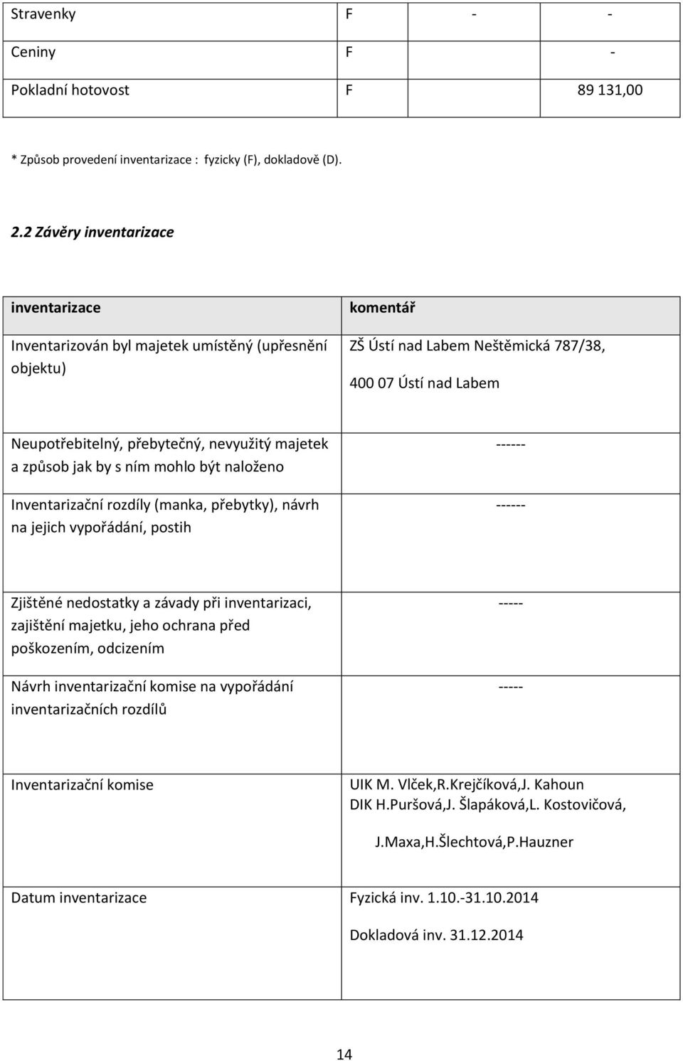 majetek a způsob jak by s ním mohlo být naloženo Inventarizační rozdíly (manka, přebytky), návrh na jejich vypořádání, postih ------ ------ Zjištěné nedostatky a závady při inventarizaci, zajištění