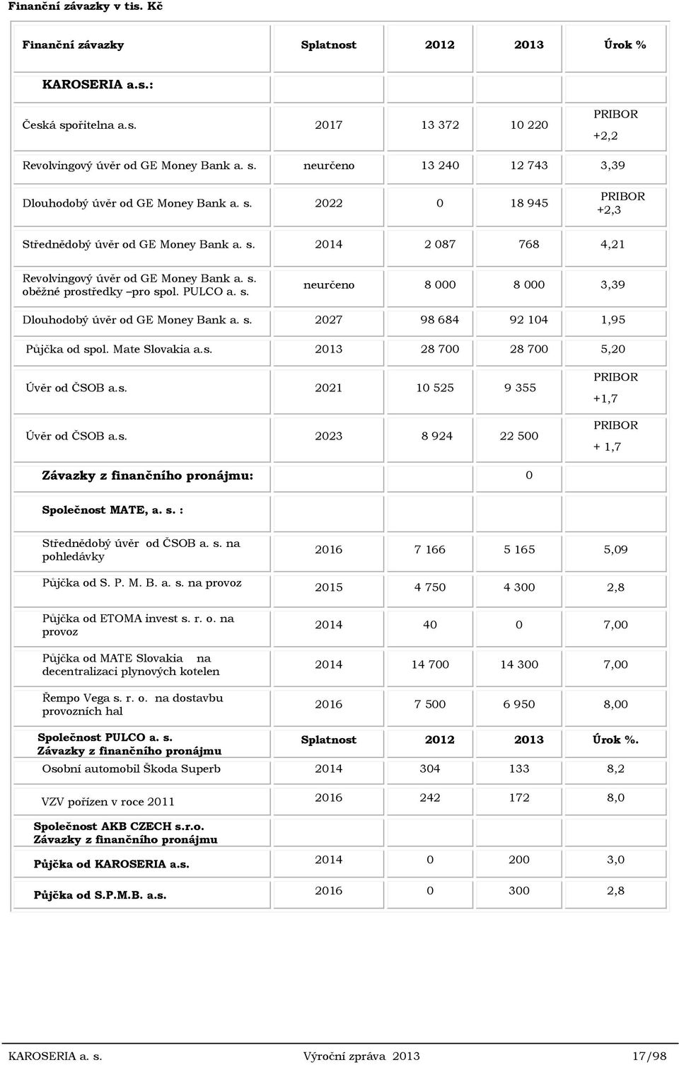 s. 2027 98 684 92 104 1,95 Půjčka od spol. Mate Slovakia a.s. 2013 28 700 28 700 5,20 Úvěr od ČSOB a.s. 2021 10 525 9 355 Úvěr od ČSOB a.s. 2023 8 924 22 500 PRIBOR +1,7 PRIBOR + 1,7 Závazky z finančního pronájmu: 0 Společnost MATE, a.