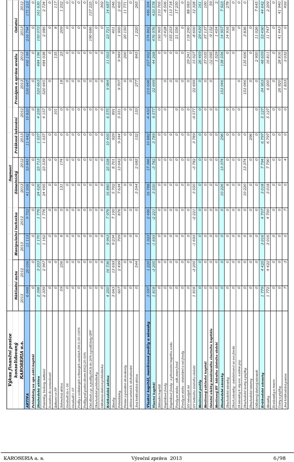 ráva areálu Ostatní KAROSERIA a.s. 2013 2012 2013 2012 2013 2012 2013 2012 2013 2012 2013 2012 AKTIVA 6 648 20 056 11 113 9 752 41 506 53 845 11 442 10 833 530 647 495 199 216 794 171 213 Pohledávky za ups.