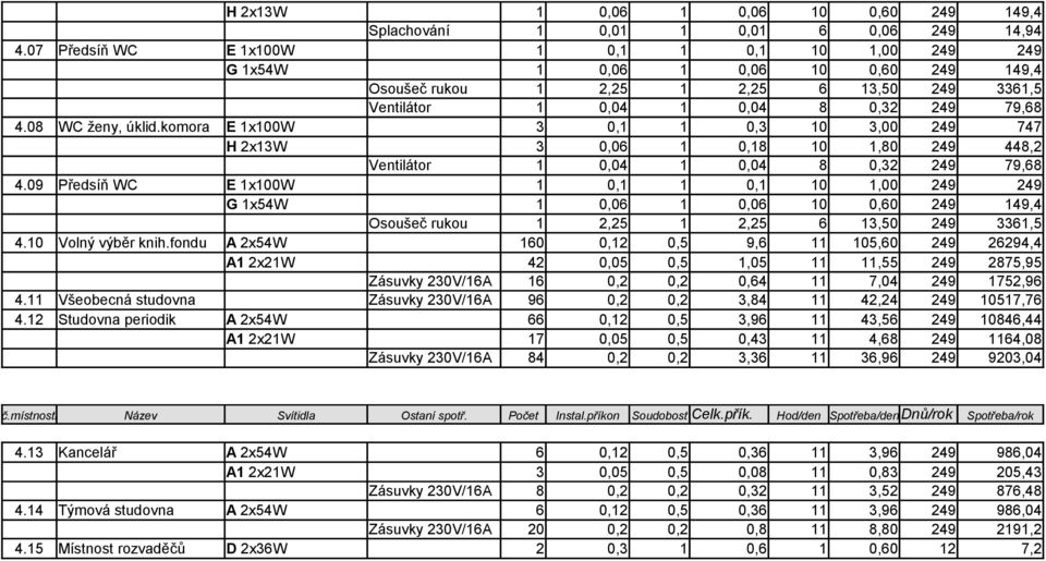 komora E 1x1W 3,1 1,3 1 3, 249 747 H 2x13W 3,6 1,18 1 1,8 249 448,2 Ventilátor 1,4 1,4 8,32 249 79,68 4.