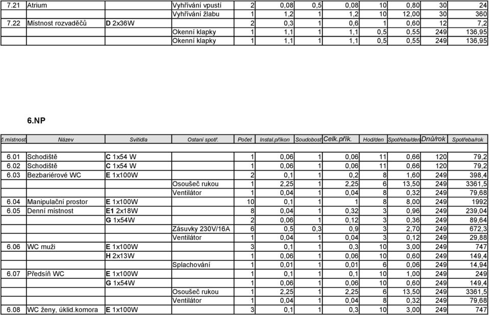 příkon Soudobost Celk.přík. Hod/den Spotřeba/den Dnů/rok Spotřeba/rok 6.1 Schodiště C 1x54 W 1,6 1,6 11,66 12 79,2 6.2 Schodiště C 1x54 W 1,6 1,6 11,66 12 79,2 6.