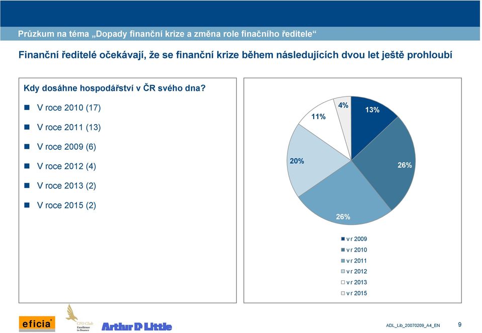 V roce 2010 (17) V roce 2011 (13) 11% 4% 13% V roce 2009 (6) V roce 2012 (4) V roce