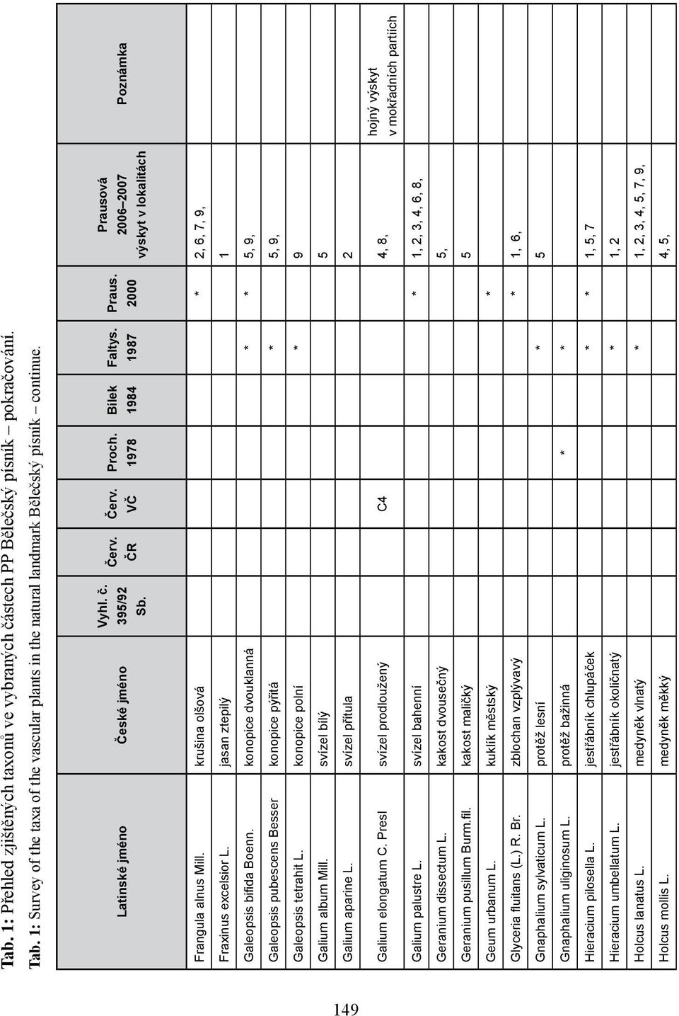 svízel přítula 2 Galium elongatum C. Presl svízel prodloužený C4 4, 8, Galium palustre L. svízel bahenní * 1, 2, 3, 4, 6, 8, Geranium dissectum L. kakost dvousečný 5, Geranium pusillum Burm.fil.