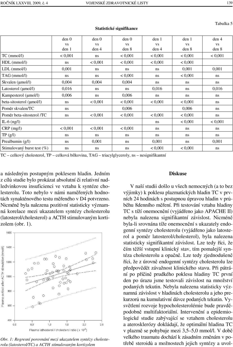 0,001 < 0,001 HDL (mmol/l) ns < 0,001 < 0,001 < 0,001 < 0,001 LDL (mmol/l) 0,001 ns ns ns 0,001 0,001 TAG (mmol/l) ns ns < 0,001 ns < 0,001 ns Skvalen (µmol/l) 0,004 0,004 0,004 ns ns ns Latosterol