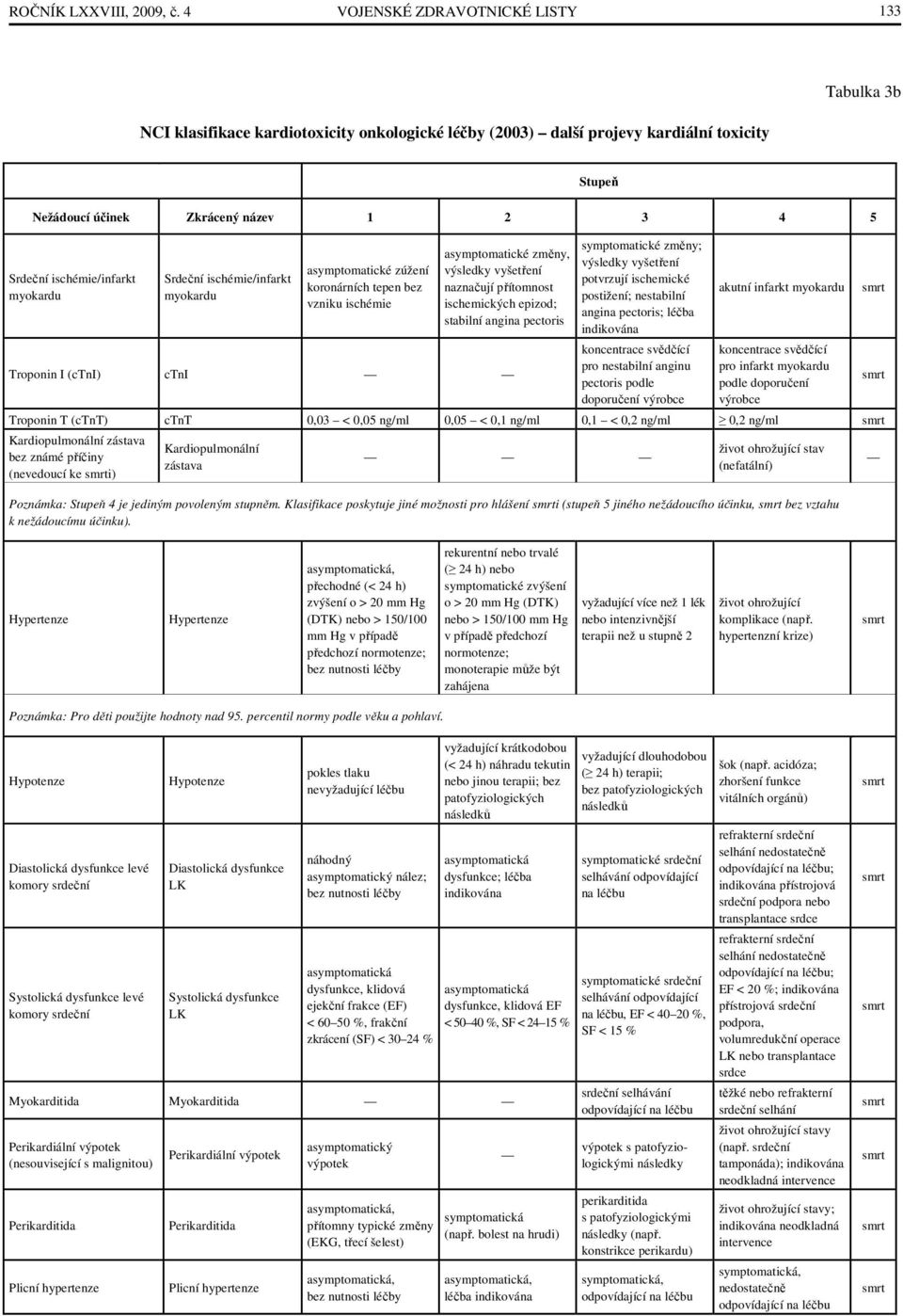 ischémie/infarkt myokardu Srdeční ischémie/infarkt myokardu asymptomatické zúžení koronárních tepen bez vzniku ischémie asymptomatické změny, výsledky vyšetření naznačují přítomnost ischemických