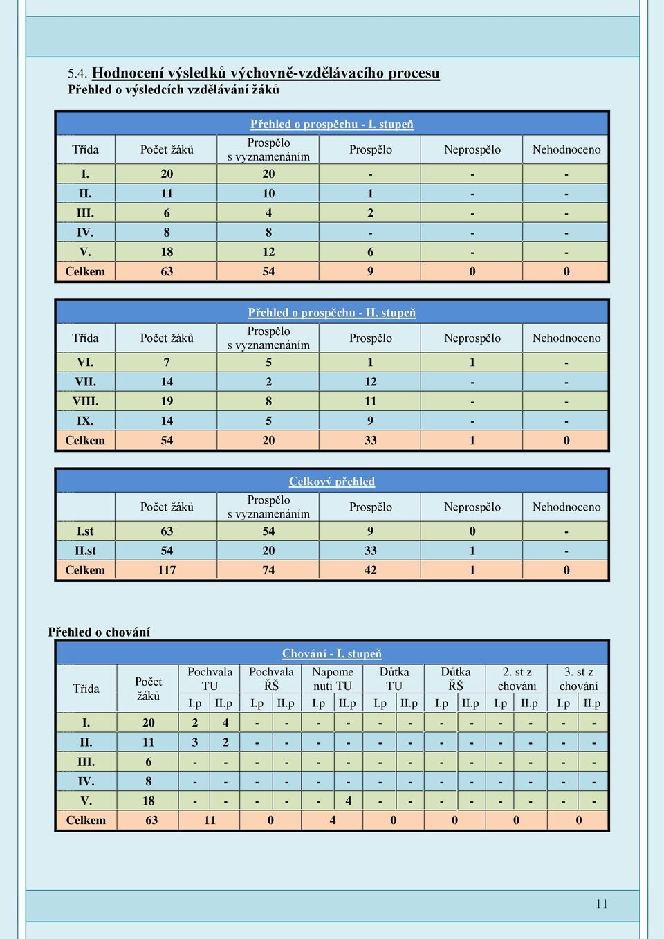 7 5 1 1 - VII. 14 2 12 - - VIII. 19 8 11 - - IX. 14 5 9 - - Celkem 54 20 33 1 0 Celkový přehled Počet žáků Prospělo s vyznamenáním Prospělo Neprospělo Nehodnoceno I.st 63 54 9 0 - II.