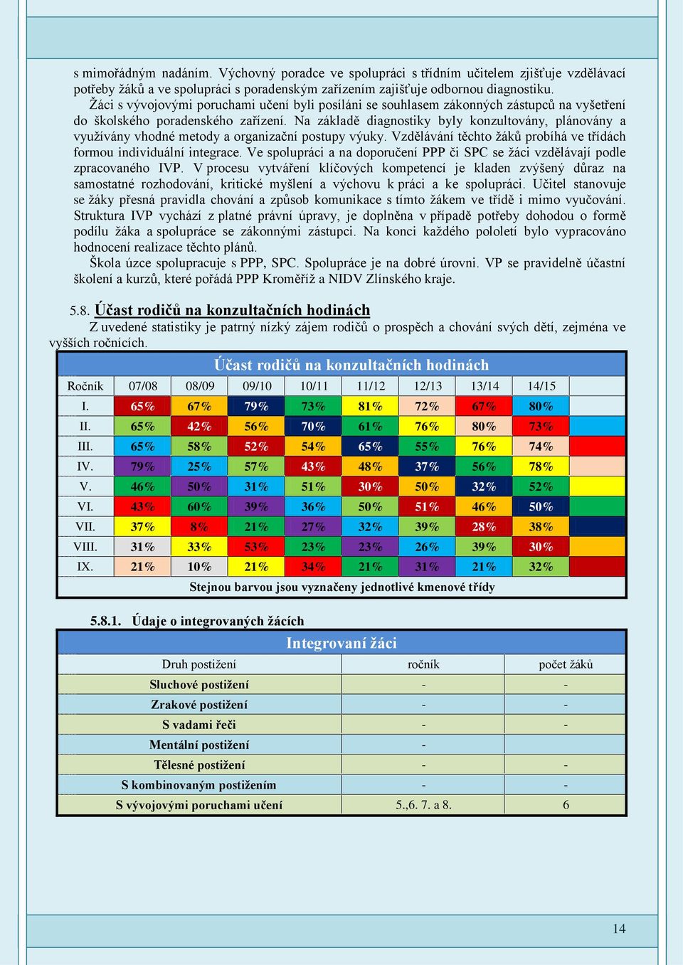 Na základě diagnostiky byly konzultovány, plánovány a využívány vhodné metody a organizační postupy výuky. Vzdělávání těchto žáků probíhá ve třídách formou individuální integrace.