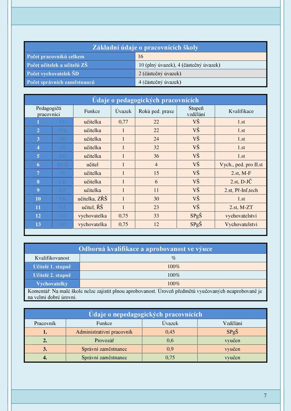 st 3 JD učitelka 1 24 VŠ 1.st 4 JŠ učitelka 1 32 VŠ 1.st 5 DD učitelka 1 36 VŠ 1.st 6 RCh učitel 1 4 VŠ Vych., ped. pro II.st 7 IŠ učitelka 1 15 VŠ 2.st, M-F 8 LK učitelka 1 6 VŠ 2.