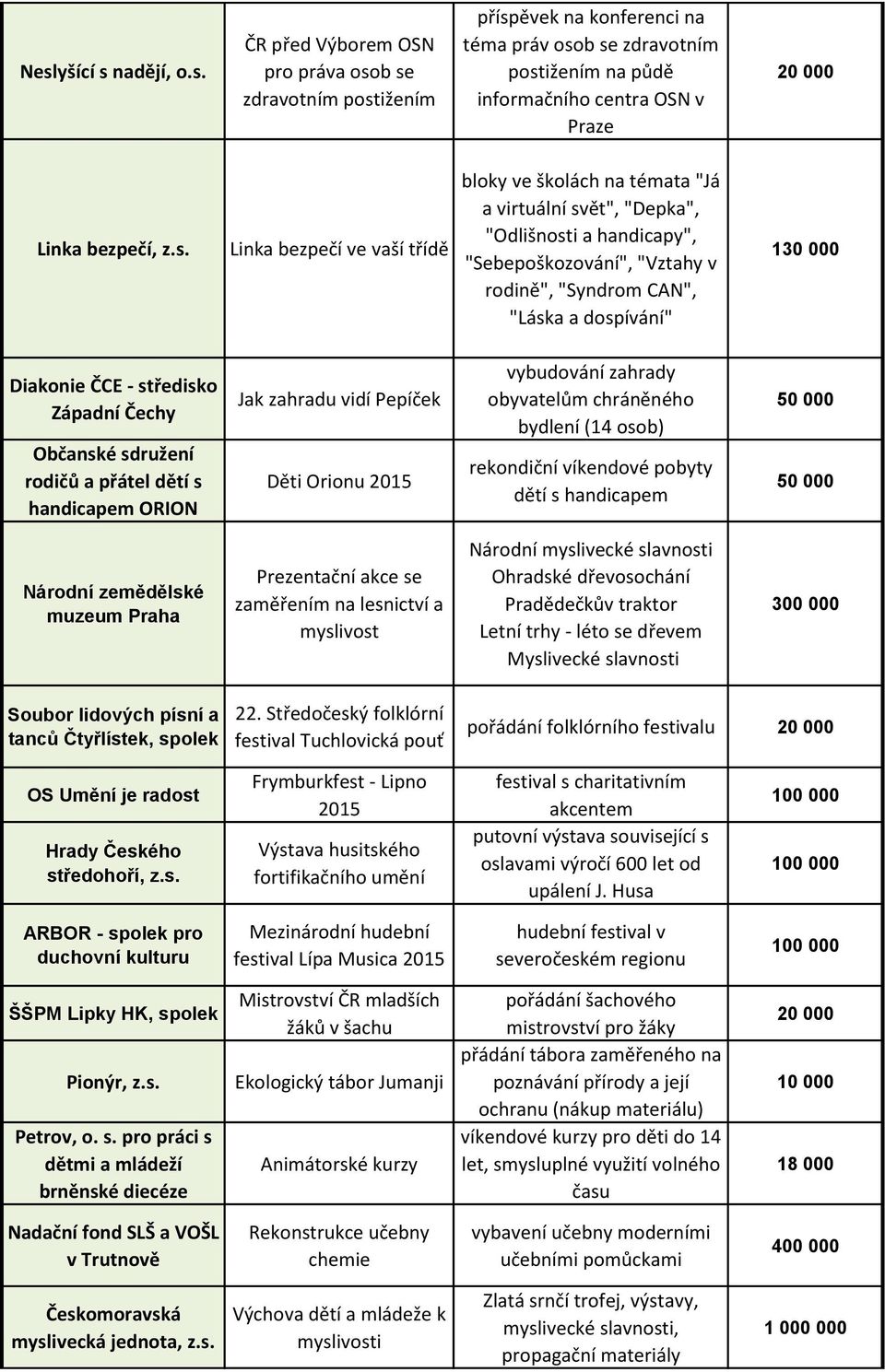 ČCE - středisko Západní Čechy Občanské sdružení rodičů a přátel dětí s handicapem ORION Jak zahradu vidí Pepíček Děti Orionu 2015 vybudování zahrady obyvatelům chráněného bydlení (14 osob) rekondiční