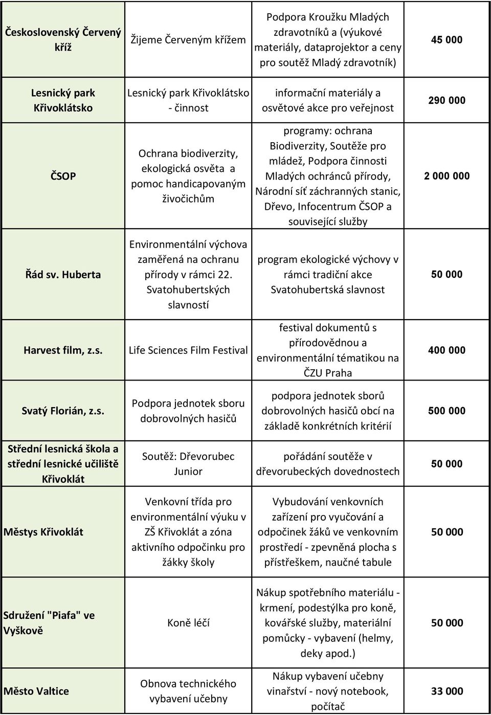 Soutěže pro mládež, Podpora činnosti Mladých ochránců přírody, Národní síť záchranných stanic, Dřevo, Infocentrum ČSOP a související služby 2 000 000 Řád sv.