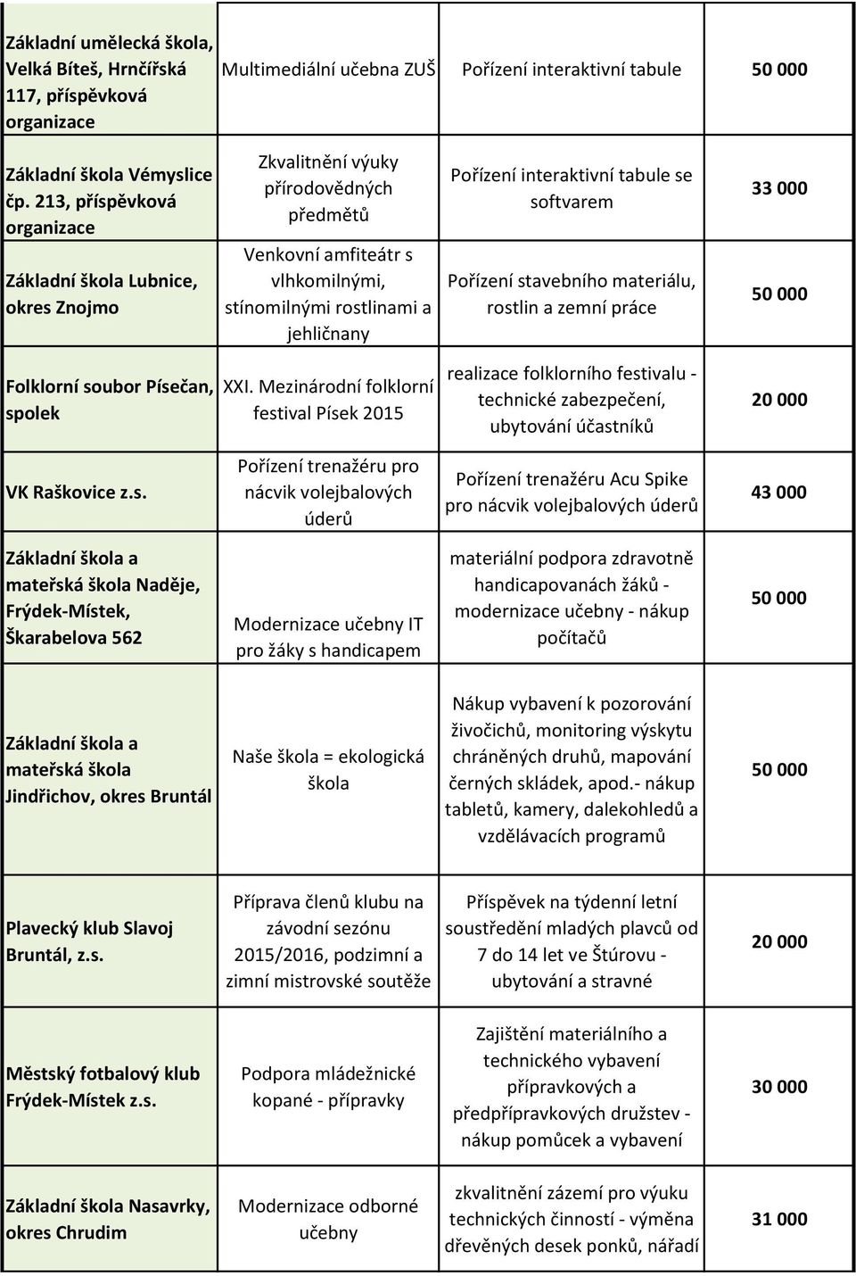 interaktivní tabule se softvarem Pořízení stavebního materiálu, rostlin a zemní práce 33 000 Folklorní soubor Písečan, spolek XXI.