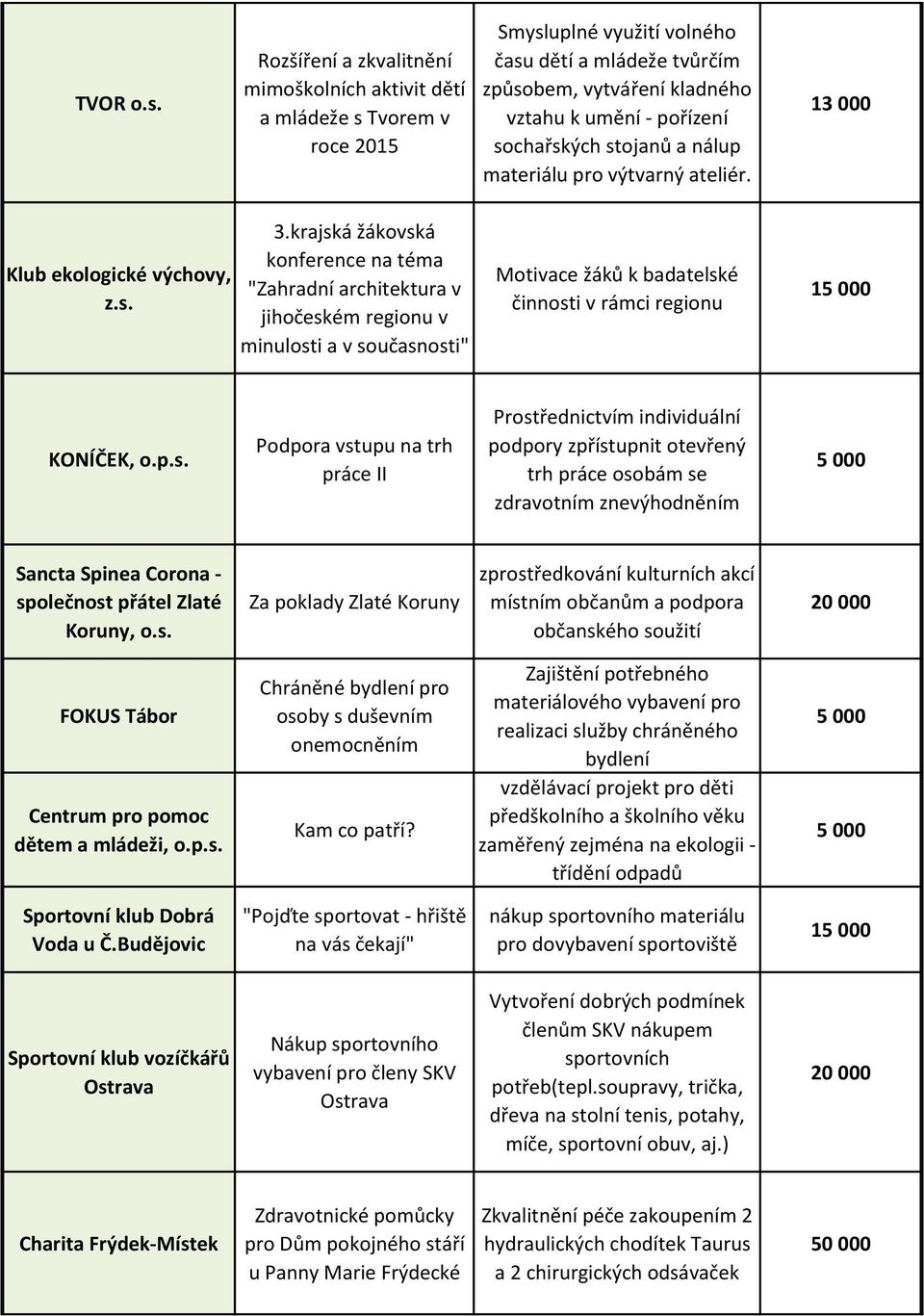 sochařských stojanů a nálup materiálu pro výtvarný ateliér. 13 000 Klub ekologické výchovy, z.s. 3.