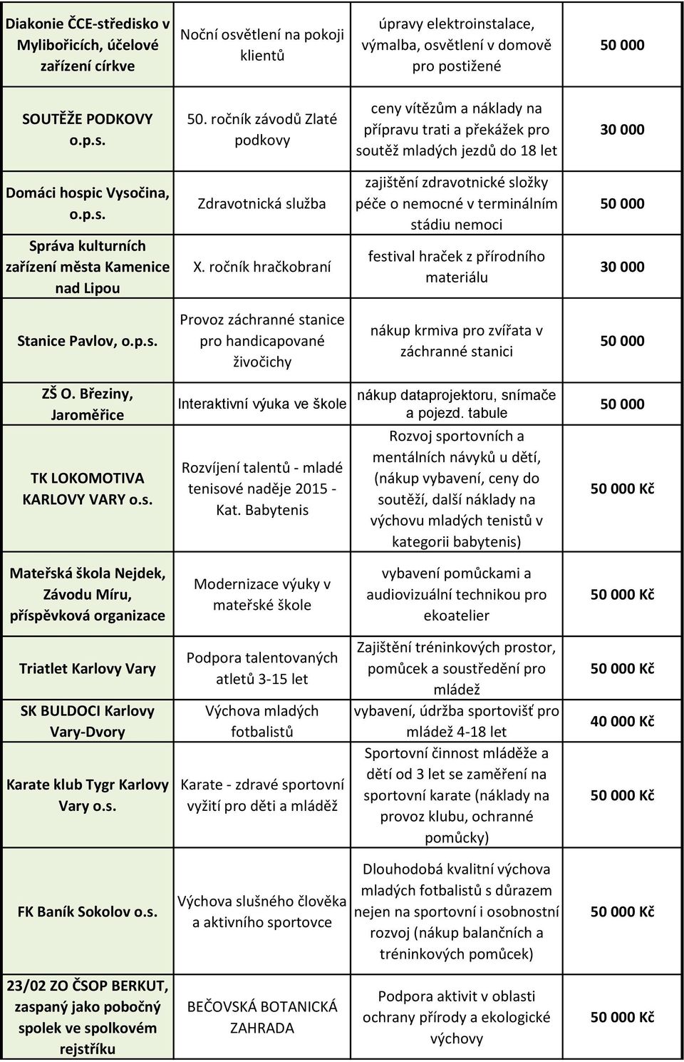 ročník hračkobraní zajištění zdravotnické složky péče o nemocné v terminálním stádiu nemoci festival hraček z přírodního materiálu Stanice Pavlov, o.p.s. Provoz záchranné stanice pro handicapované živočichy nákup krmiva pro zvířata v záchranné stanici ZŠ O.