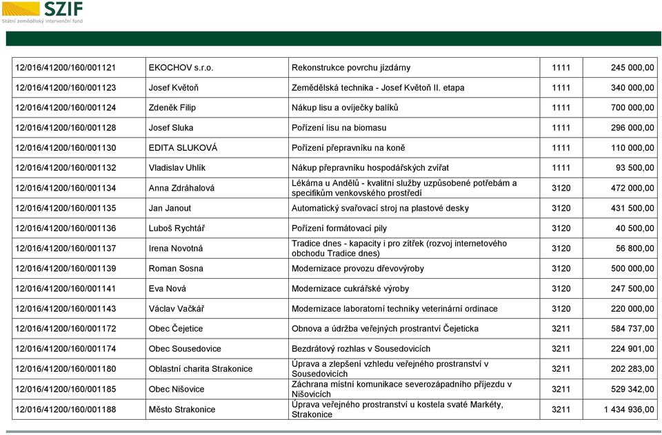 12/016/41200/160/001130 EDITA SLUKOVÁ Pořízení přepravníku na koně 1111 110 000,00 12/016/41200/160/001132 Vladislav Uhlík Nákup přepravníku hospodářských zvířat 1111 93 500,00