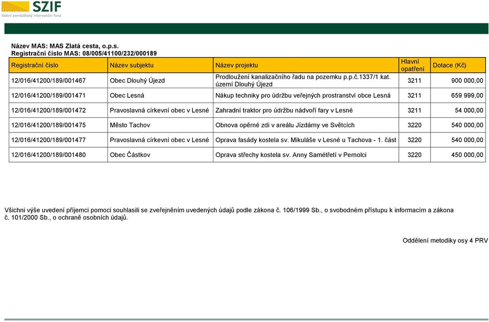 Lesné Zahradní traktor pro údržbu nádvoří fary v Lesné 3211 54 000,00 12/016/41200/189/001475 Město Tachov Obnova opěrné zdi v areálu Jízdárny ve Světcích 3220 540 000,00 12/016/41200/189/001477