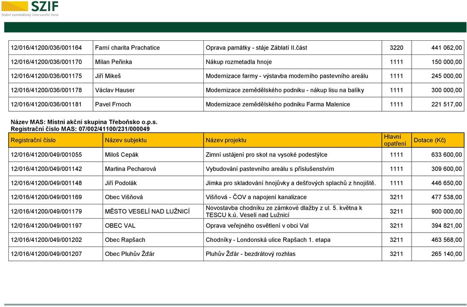 000,00 12/016/41200/036/001178 Václav Hauser Modernizace zemědělského podniku - nákup lisu na balíky 1111 300 000,00 12/016/41200/036/001181 Pavel Frnoch Modernizace zemědělského podniku Farma